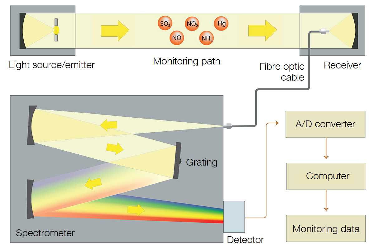 Quid usus UV-doas ars in Gas detectors?